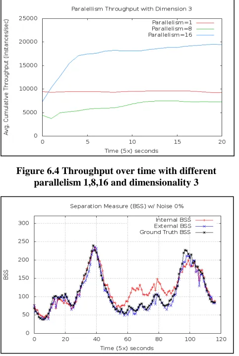 Figure 6.4 Throughput over time with different parallelism 1,8,16 and dimensionality 3 