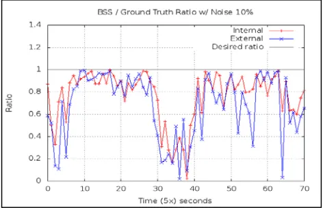 Fig 6.4 and 6.5 respectively, but with an additional noise plots in Figure 6.6 and 6.7 present the same metrics as in factor