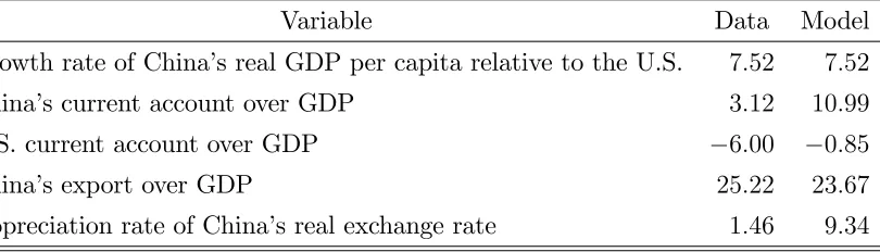 Table 1: Parameter Values of the Benchmark Model Economy