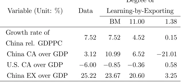 Table 3: Welfare Gain or Loss (Unit: Per-Period Consumption)