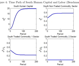 Figure 3: Time Path of South Tax and Subsidy (Benchmark)