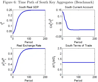Figure 6: Time Path of South Key Aggregates (Benchmark)