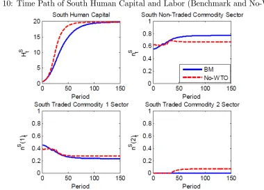 Figure 9: Time Path of South Key Aggregates (Benchmark and No-Policy)