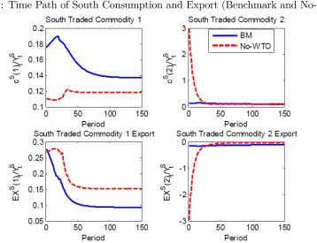 Figure 11: Time Path of South Consumption and Export (Benchmark and No-WTO)