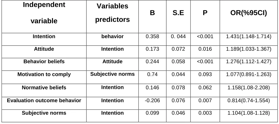 Table 2.  Correlation matrix of the constructs of Theory of Reasoned Action in Physical 