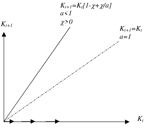 Figure 9: The time path of movement of capital  
