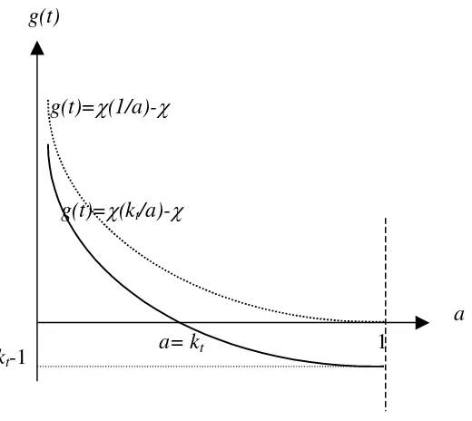 Figure 11 - Growth rate in a model with endogenous production costs 