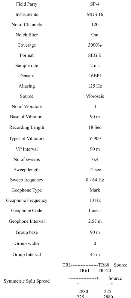 Figure 2and the field data acquisition and recorded parametrs are 