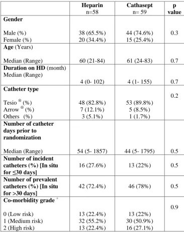 Table 1: Baseline characteristics  (+: Davies Co-morbidity score: grade 0 (No Co-morbidity), grade 1 (1-2), grade 
