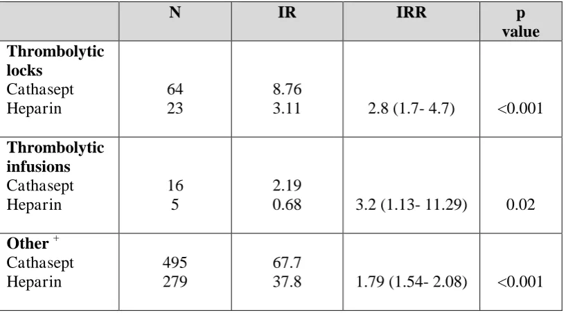 Table 3: Number of interventions required to improve catheter patency [N, number of episodes; IR, Incidence Rate/1000 catheter-days; IRR, Incidence Rate Ratio (HG is the reference group)]  