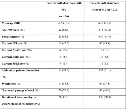 Table 1: Demographic Characteristics and Symptom Data of Patients with 