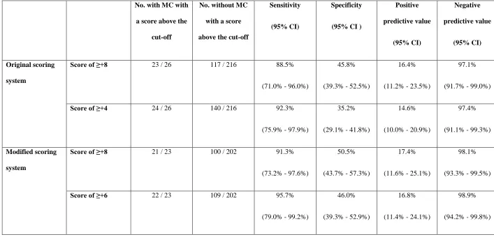 Table 2: Sensitivity, Specificity, Positive, and Negative Predictive Values of the Original and Modified Diagnostic Scoring Systems in 