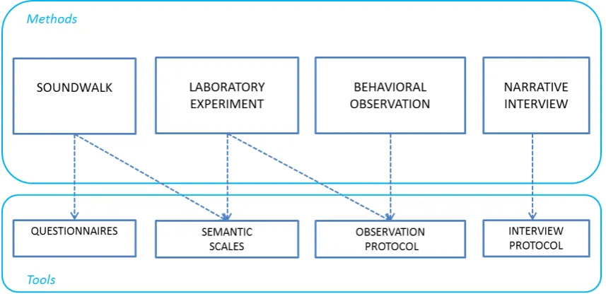 Figure 3 - Typical methods and corresponding tools to collect soundscape data. Adapted from (Aletta, Kang, & Axelsson, 2016) 