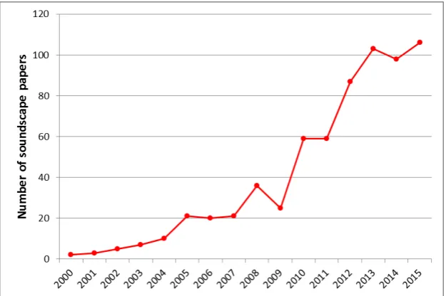 Figure 1 - Number of papers retrieved in the Scopus® database using ‘soundscape’ as criterion (TITLE-ABS-KEY) in ‘Health Sciences’ and ‘Social Sciences & Humanities’ sections 