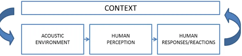 Figure 2 - Elements in the perceptual construct of soundscape. Adapted from (International Organization for Standardization, 2014) 