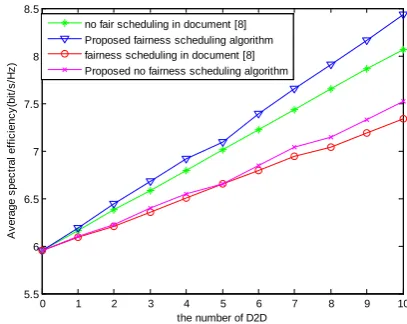 Figure 5 Relationship between D2D forbidden region 
