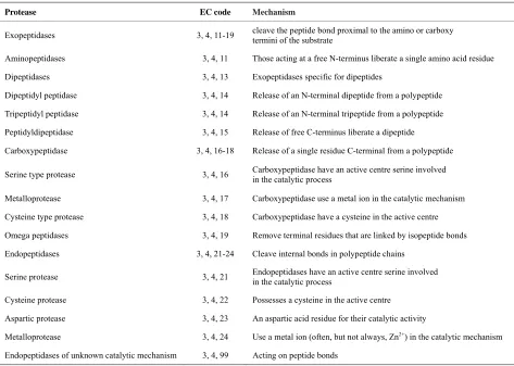 Table 1. General classification of proteases with their enzyme commission (EC) code, coupled with specific mechanism of action of each subgroup