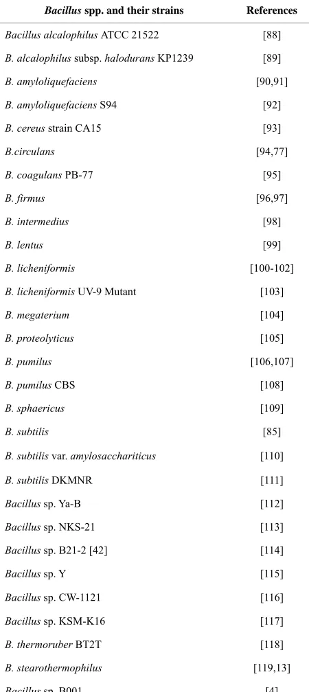 Table 4. Alkaline protease-producing Bacillus species. 
