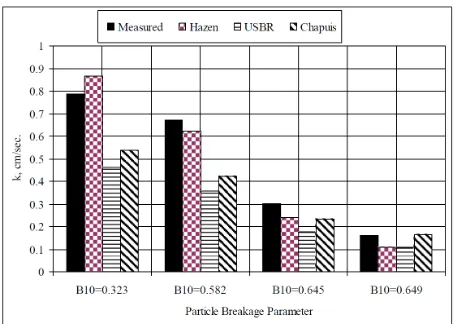 Figure 10. Prediction and measured k for different particle breakage parameters.  