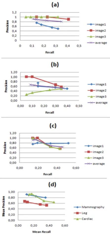Fig.7 shows the average precision and recall to three images of each of the three classes