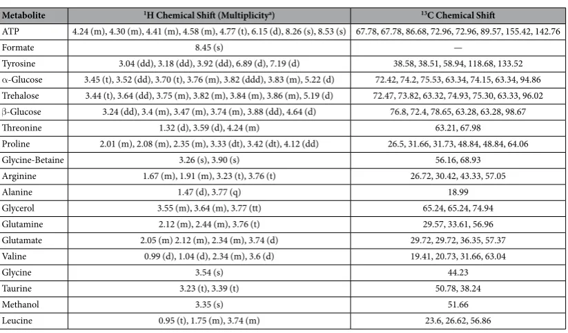 Table 1.  1H and 13C chemical shift assignments of G. legneri NMR spectra. Letters m, t, d, s & q stand for peak multiplicity, where m = multiplet, t = triplet, d = doublet, s = singlet & q = quartet