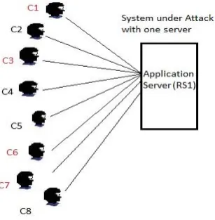 Fig 2. System under Attack with one Server 
