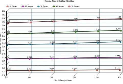 Figure 4. Running Time of Shuffling Algorithm with 1000 clients in each server 