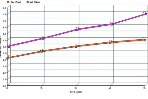 Figure 5. Client Re-direction time between two Application Servers 