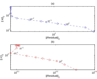 Figure 16: Example 4: Results for M = N = 8, M� = N� = 10, noise p = 5% and regularization with λ2.