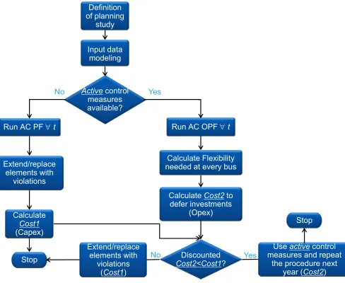 Fig. 1. Proposed ﬂowchart for planning active distribution systems