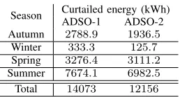 Fig. 3. Voltage proﬁle at node 9 at day with maximum PV production.