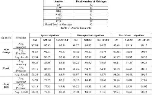 Table 3: Performance Comparison of A prior, Decomposition and Max-miner Algorithm in terms of Precession, Accuracy and Recall  