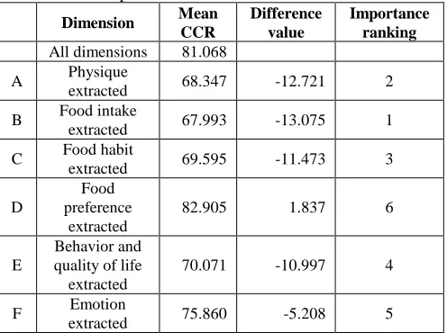 Table 1: Comparison of Mean CCR of various dimensions  Mean Difference Importance 