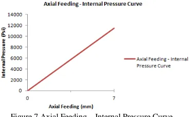 Figure 7 Axial Feeding – Internal Pressure Curve.  