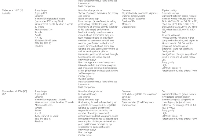 Table 1 Characteristics of the app-based intervention studies included in the review (Continued)