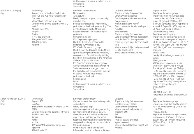 Table 1 Characteristics of the app-based intervention studies included in the review (Continued)