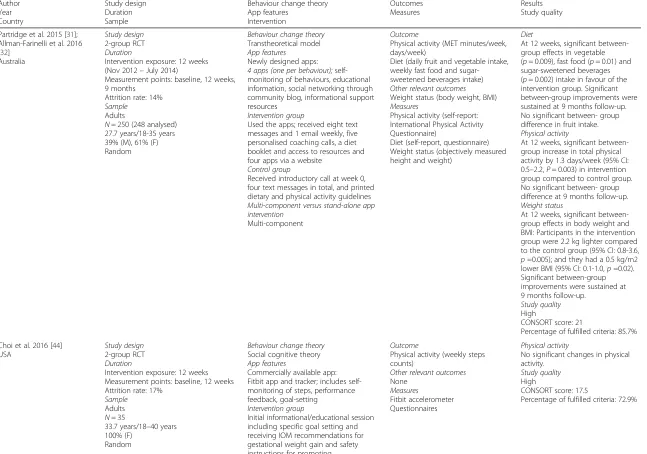 Table 1 Characteristics of the app-based intervention studies included in the review