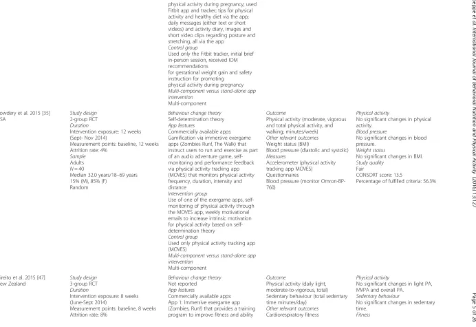 Table 1 Characteristics of the app-based intervention studies included in the review (Continued)