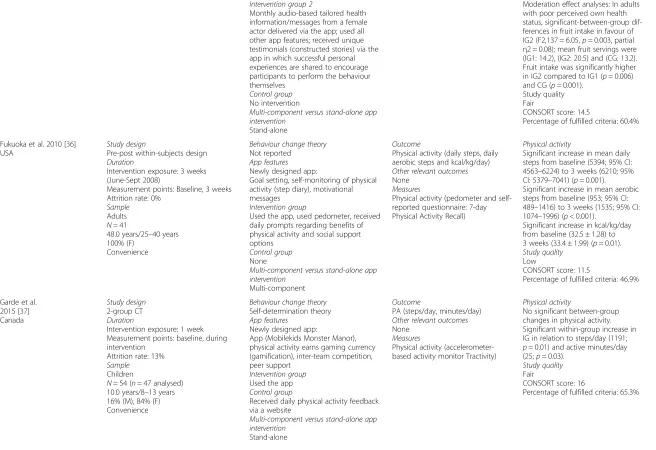 Table 1 Characteristics of the app-based intervention studies included in the review (Continued)