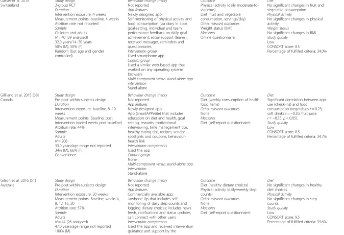 Table 1 Characteristics of the app-based intervention studies included in the review (Continued)