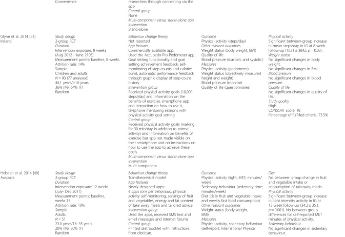 Table 1 Characteristics of the app-based intervention studies included in the review (Continued)