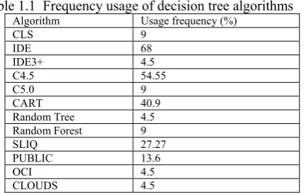 Table 1.1  Frequency usage of decision tree algorithms Algorithm Usage frequency (%) 
