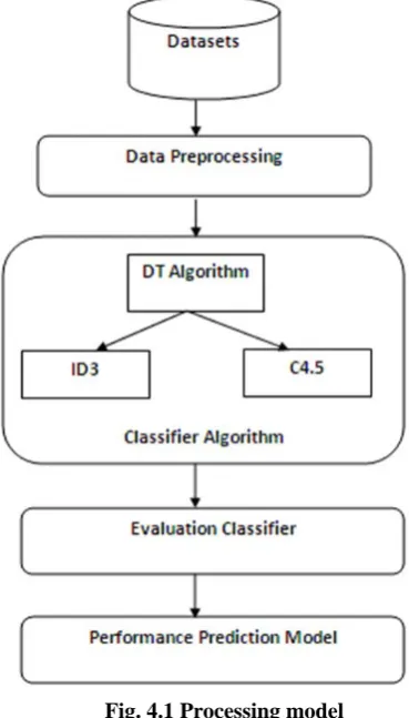 Fig. 4.1 Processing model We examine the decision tree learning algorithm ID3, C4.5 