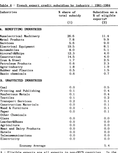 Table 4 : French export credit subsidies by industry : 1981-1984 