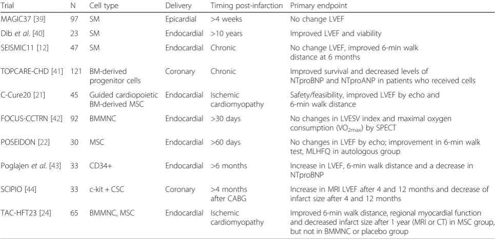 Table 1 Stem cell clinical trials in patients with chronic heart failure