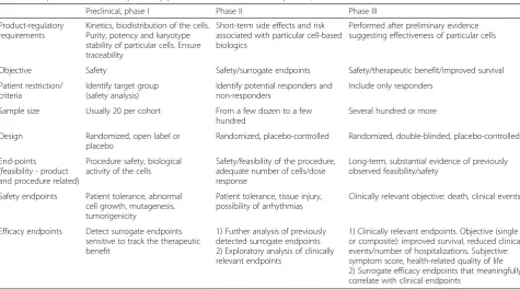 Table 2 Requirements and safety/efficacy profile recommendations for phase I, II and III trials