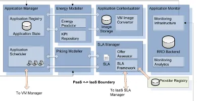 Fig. 1: The PaaS Layer