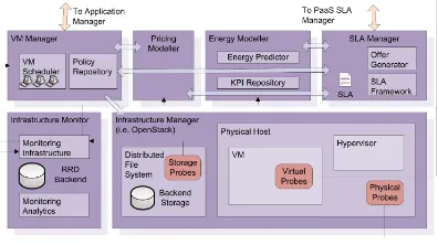 Fig. 2: The IaaS Layer