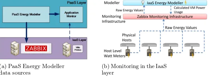 Fig. 3: Energy Modelling in the PaaS and IaaS layers