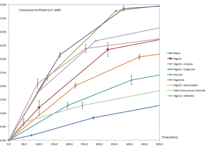 Fig. 4 % PPi(III-V)-5EtNHT′-AMP formation in parallel reactions of PPi(III) (1.5 M) & 5′-AMP (0.1 M), H2O, pH 7, = 20 °C control and in the presence of G1 (1.0 M), G2 (1.0 M), MgCl2 (0.1 M); MgCl2-G2; MgCl2 & NaOAc;3Cl and MgCl2 & EtNH3Cl (0.1 M; 1.0 M res